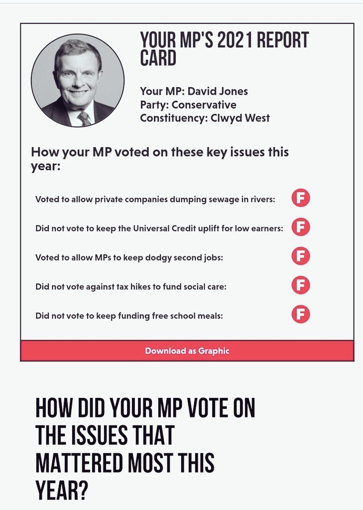thecluelesschic's tweet photo. @WelshConserv Remove the #Conkip from government and hopefully we’ll see an improvement .
Not For Wales.
Party not People
How did your MP vote on issues that mattered the most this year, Fracking anyone…mine did. https://t.co/JAb7DTrFu7