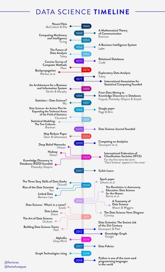 DataScienceDojo's tweet photo. 💡 An overview of the data science timeline!
Source: @Reddit

#DataScience #Timeline #Overview https://t.co/455fMFh3Fu