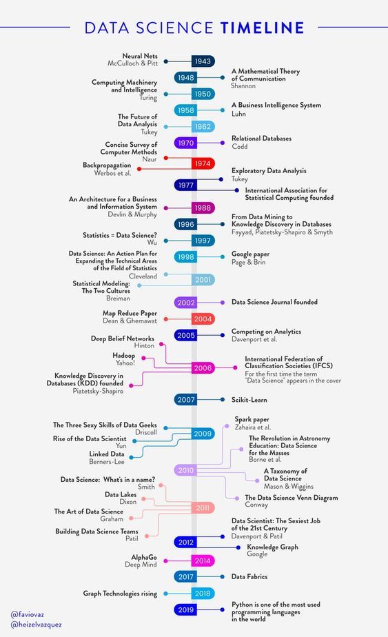 💡 An overview of the data science timeline! Source: @Reddit #DataScience #Timeline #Overview