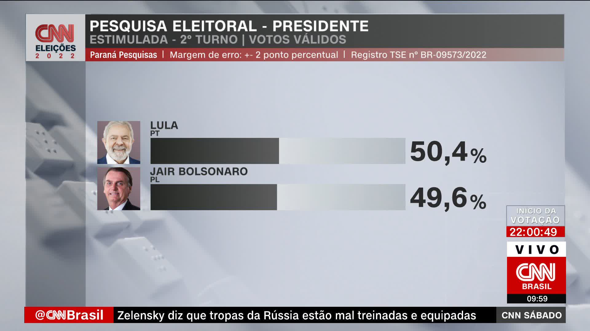 Pesquisa presidente Paraná Pesquisas: Lula tem 50,4% dos votos