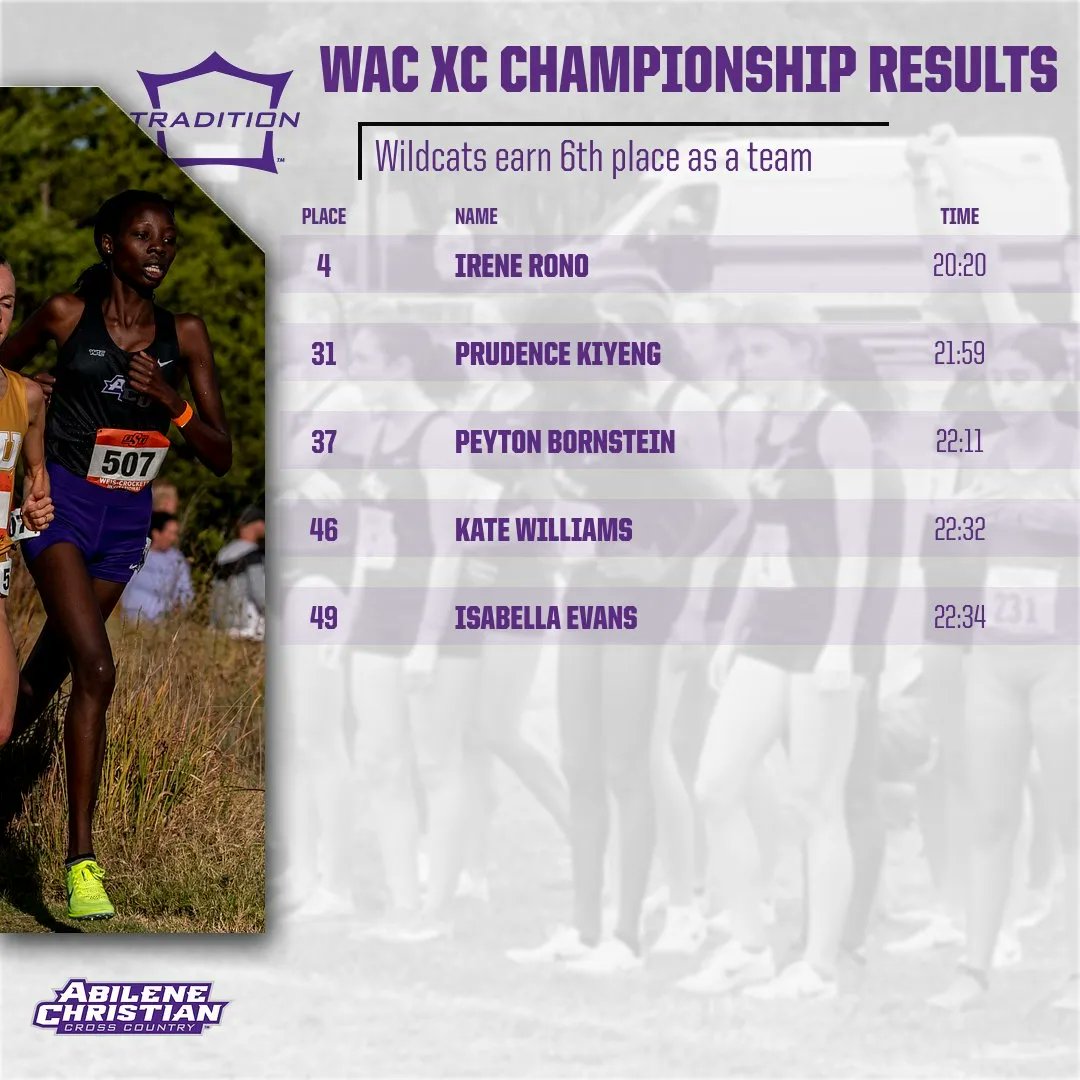 ACU_TFXC's tweet photo. Top 5๏ธโฃ runners for the #ACUXC Wildcat women at the WAC XC Championships. Upperclassmen Rono and Kiyeng led the way, followed by three freshmen.
#Tradition | #GoWildcats https://t.co/1SFZtkxu1j