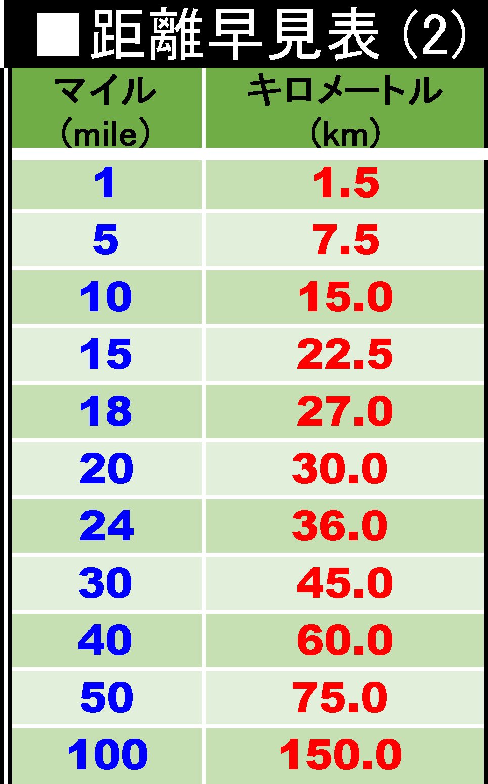 Fighter Kou 本日何人かの方から質問を受けましたが D Amp D5e日本語版は今回リリースから 距離はフィートからmに 重さはポンドからkgに 記述が変わります 最初は慣れないと思いますが よろしくお願い致します D 1フィート 0 3 M 1マイル