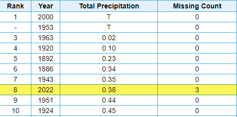 Top ten driest Octobers on record for #charlotte since 1878. #cltwx #ncwx #wcnc