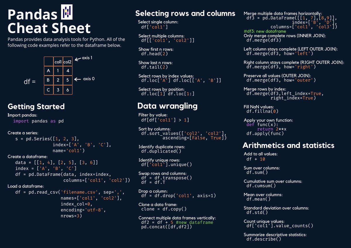 ElmagAmine's tweet photo. 🔥#Python Cheat Sheet 🐉🚀
for:#pandas #numpy
follow for more: #sklearn #matplotlib #seaborn #bs4 #selenium #scrapy
#javascript #ai #ml #Blockchain #SaaS #dataScientist #5G #DataAnalytics #RStats #Reactjs #VR #flutter #100DaysOfCode #NLP #TensorFlow #Cloud #Automation #NodeJS #go https://t.co/QuPAdPDVnE