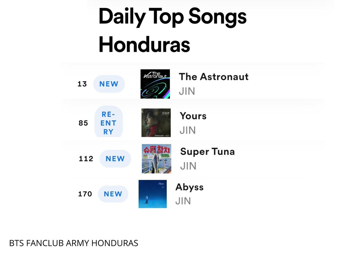 BTSfanclubhn's tweet photo. Daily Top Songs Honduras 
           Spotify 🇭🇳

#13. The Astronaut ( Nuevo)
#85. Yours ( Reingreso)
#112. Super Tuna ( Nuevo)
#170. Abyss ( Nuevo)

🥳 Felicidades Jin 💜 
Gracias ARMY-HN por su apoyo 

#TheAstronaut #Jin #BTSARMY https://t.co/ih2MJUDJ8U