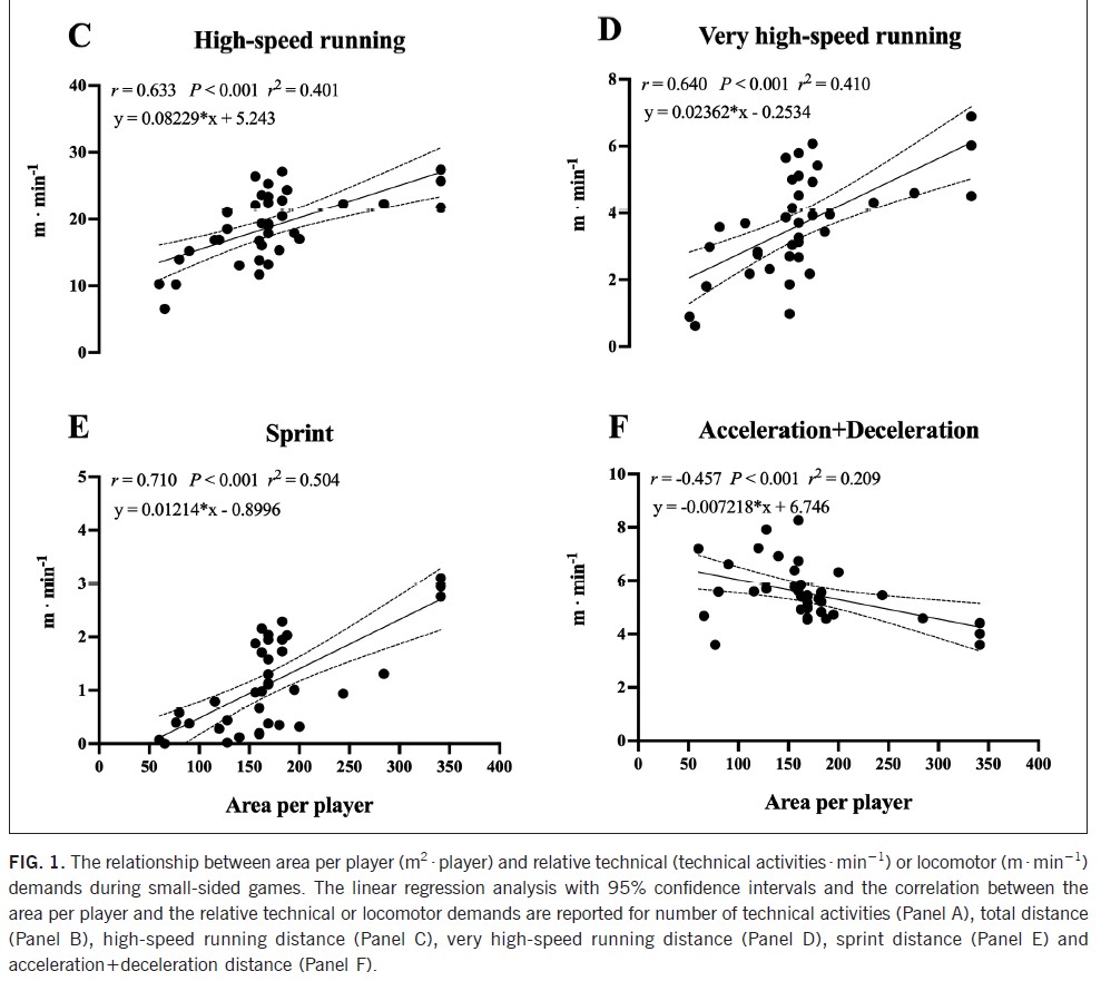 Planning technical/tactical drills?

Larger areas per player, create more opportunity for:

• Higher speed running and sprint distances

Smaller areas per player, create more opportunity for:

• Higher acceleration and deceleration distances