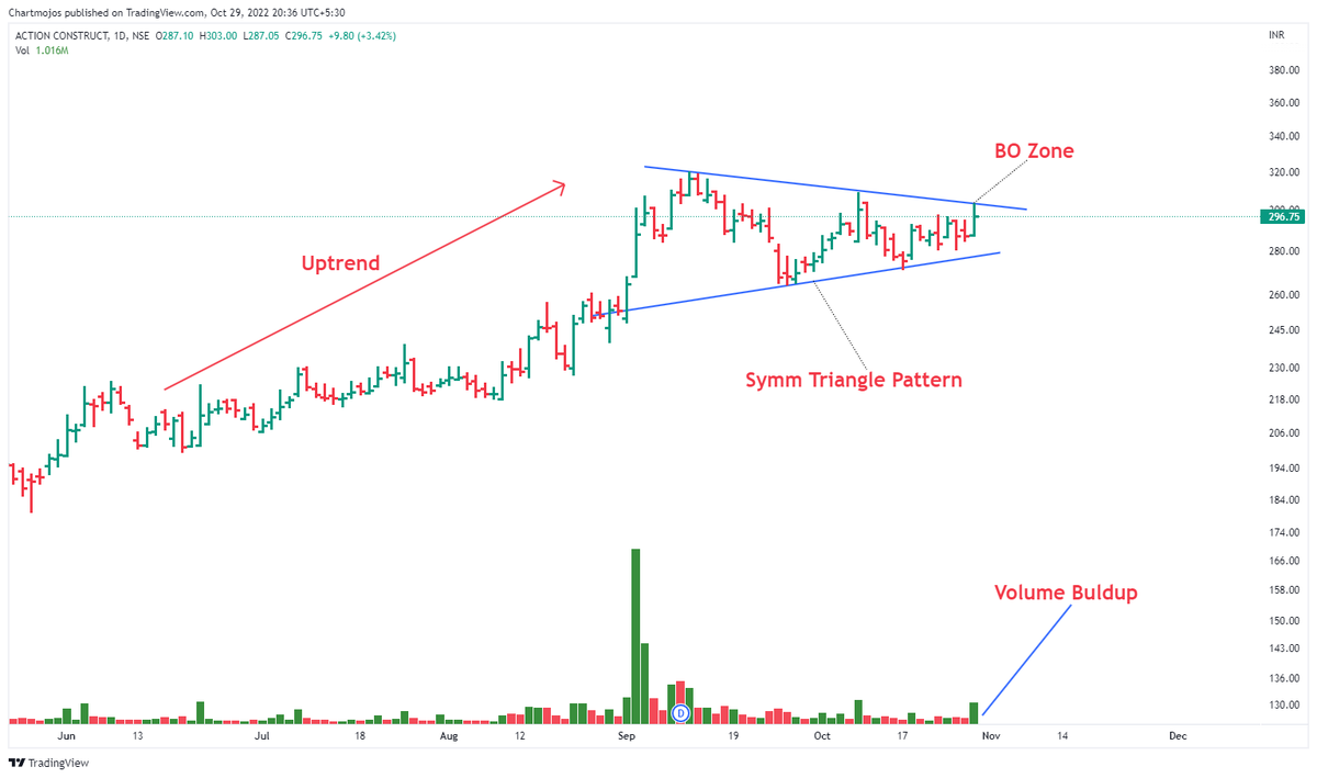 One more Breakout Soon Stock! Setting up nicely with volume buildup. Remember these are coiling pattern candidate which always offer favorable R:R.