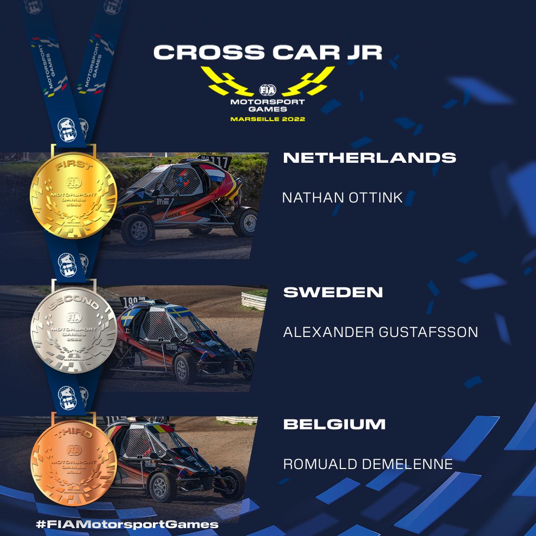 fiamgames's tweet photo. 🥇🥈🥉 #CrossCarJr medals awarded 👏
Congratulations to 🇳🇱 #TeamNetherlands who pick up the GOLD, with #TeamSweden and #TeamBelgium taking Silver and Bronze!
#FIAMotorsportGames I #CrossCar https://t.co/gbr80I6dS9