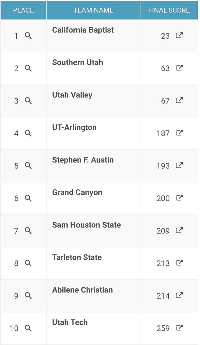 ACU_TFXC's tweet photo. #ACUXC | WAC XC Champs
The Men's team finished a very close 9๏ธโฃth overall as a team, with Levi Chambers taking top spot for the Wildcats in 15th place individually.
#Tradition | #GoWildcats https://t.co/i3M17Zeq8l