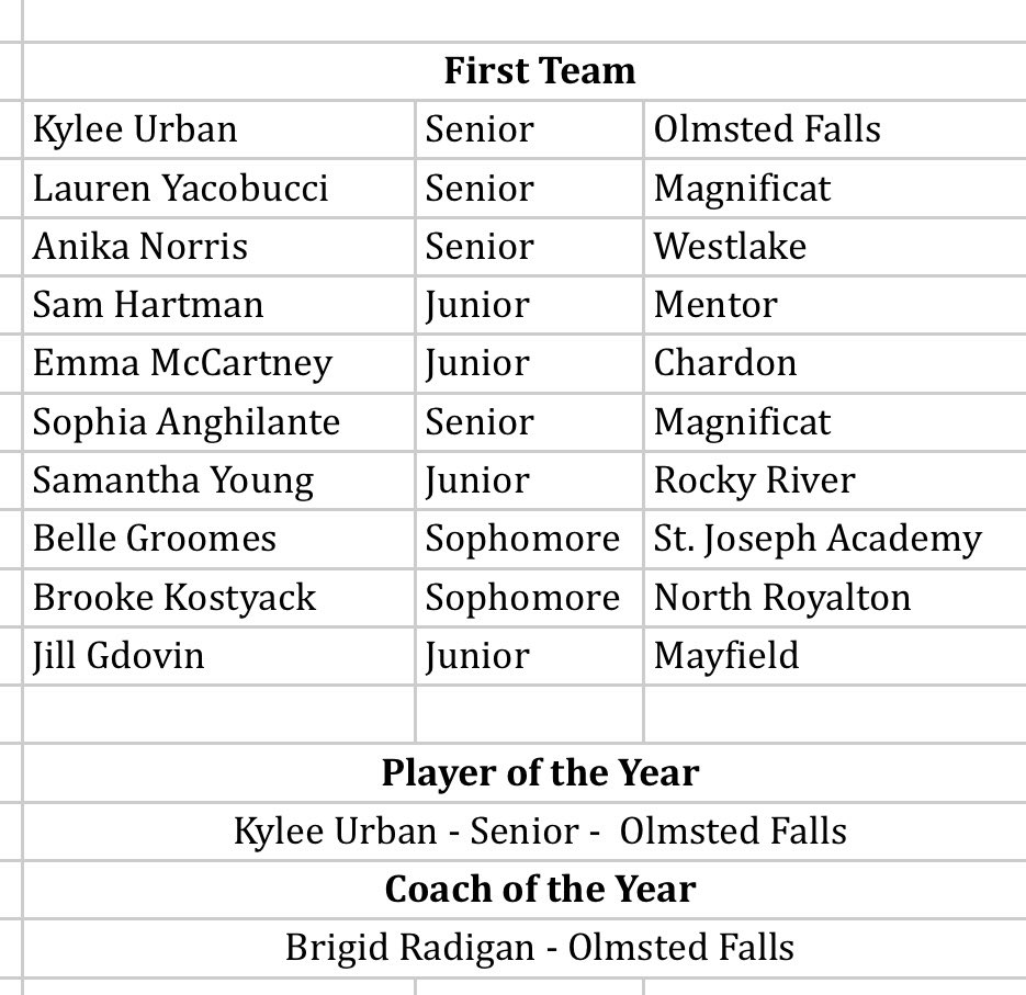 ofvolleyball's tweet photo. A very special congratulations to Kylee Urban who was named Division 1/District 2 - Cuyahoga, Lake, Geauga Counties First Team and PLAYER OF THE YEAR!! Also on the teams were Addie Odon - 2nd Team, Alex Palmer -3rd team and Gabby Pellerite and Claire Harries (Honorable Mention). https://t.co/MJiBjGCStc