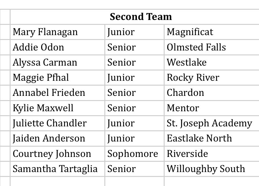 ofvolleyball's tweet photo. A very special congratulations to Kylee Urban who was named Division 1/District 2 - Cuyahoga, Lake, Geauga Counties First Team and PLAYER OF THE YEAR!! Also on the teams were Addie Odon - 2nd Team, Alex Palmer -3rd team and Gabby Pellerite and Claire Harries (Honorable Mention). https://t.co/MJiBjGCStc