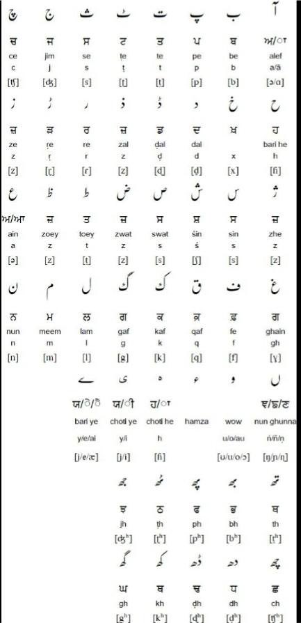 learnpunjabi's tweet photo. Gurmukhi/Shahmukhi alphabet https://t.co/24PCHGPgIn