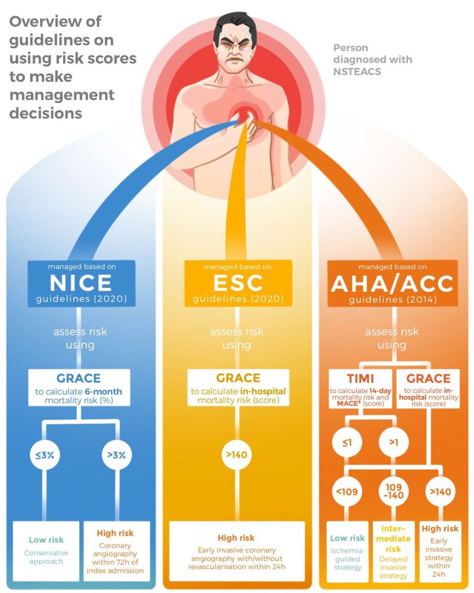 Role and relevance of risk stratification models in the modern-day management of non-ST elevation acute coronary syndromes

heart.bmj.com/content/early/…