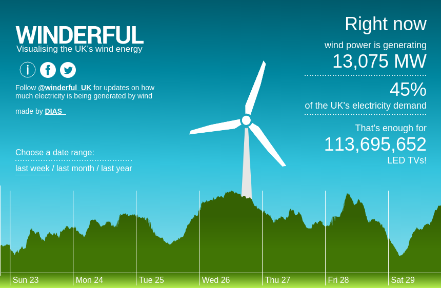 winderful_uk's tweet photo. Right now #wind is meeting 45% of the National Grid's electricity demand. https://t.co/i6kBudUFew https://t.co/VKh3eJfg9i