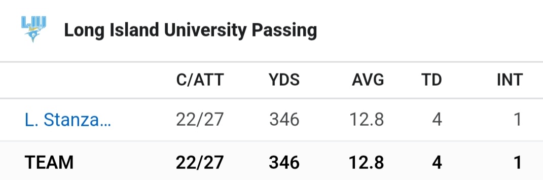 TomLeogrande's tweet photo. How about @Lucastanzani17 22 for 27 for 346 4 TDs and a game.winning 2 point conversion and best of all a W!  True freshman.... CAI builds #PlayersNotRecruits #MoreAvailable #CallUs https://t.co/a6O94VFV0h