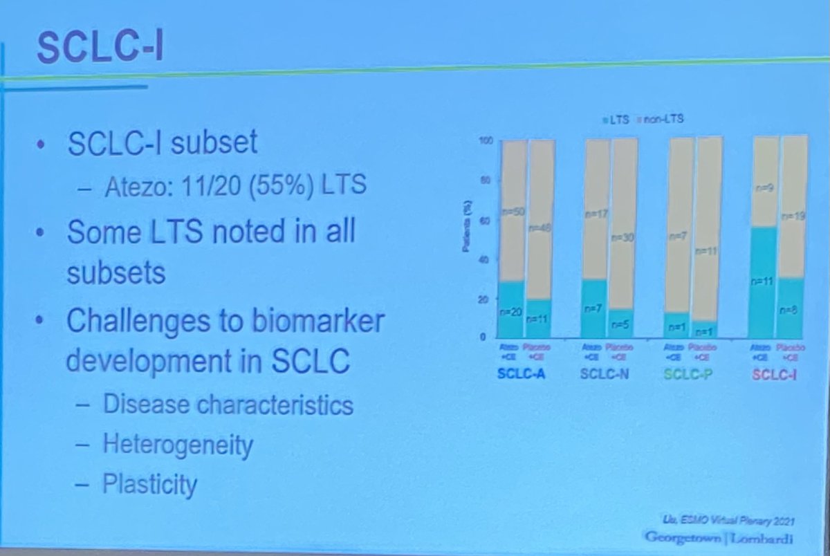 DCCancerDoc's tweet image. Small Cell Lung Cancer SCLC SOC discussed by Dr. @StephenVLiu at #DCLung22 with highlights including promising agents. Scratching the surface still with biomarkers
