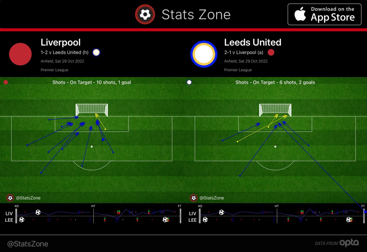 #LIV 1-2 #LEE (via @StatsZone): For only the second time in their last 544 league games, Liverpool had at least 10 shots on target and lost. Quantity not quality, unfortunately.