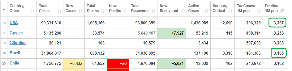 Os EUA gastaram cinco vezes mais dinheiro per capita do que o Brasil e têm mais mortes per capita: worldometers.info/coronavirus/ A política de Jair Bolsonaro estava e está certa. Vote no presidente Jair Bolsonaro. Ele nunca irá desapontar”