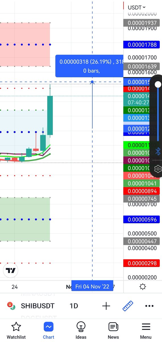 Donald_d7's tweet photo. $Shib 25% profit in a few hours, our positions closed we are in cash

$Doge nearly 100% in 2 days
#shiba 25 % in a few hours
$Mina 25-30 % profit
$Chr 5 % profit
$High 3 % profit
#Bitcoin
#Web3 $Gtc $Mask #ElonMusk https://t.co/oXeNZiaVVF