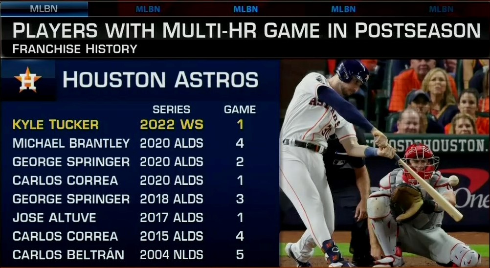 MLBNetwork's tweet photo. The first Astros player with multiple HR's in the same #WorldSeries game. https://t.co/hWJer7i3Zx