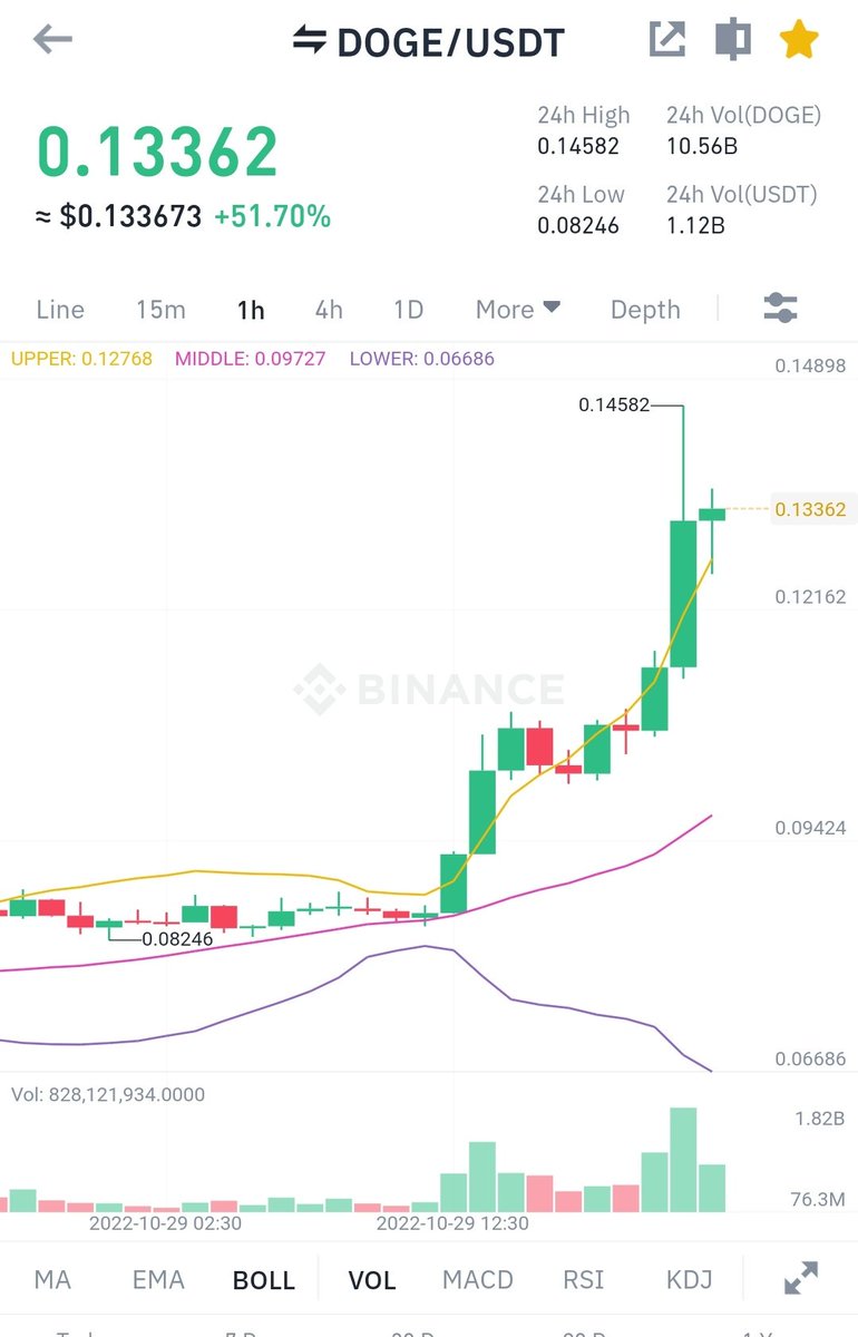 $DOGE is not a shitcoin. It is the future of crypto currency, a multi billion dollar meme 🥳

Dogecoin has now doubled in 5 days and up 50% since yesterday 🚀🚀🚀

Moon $AZERO $KDA $FLUX