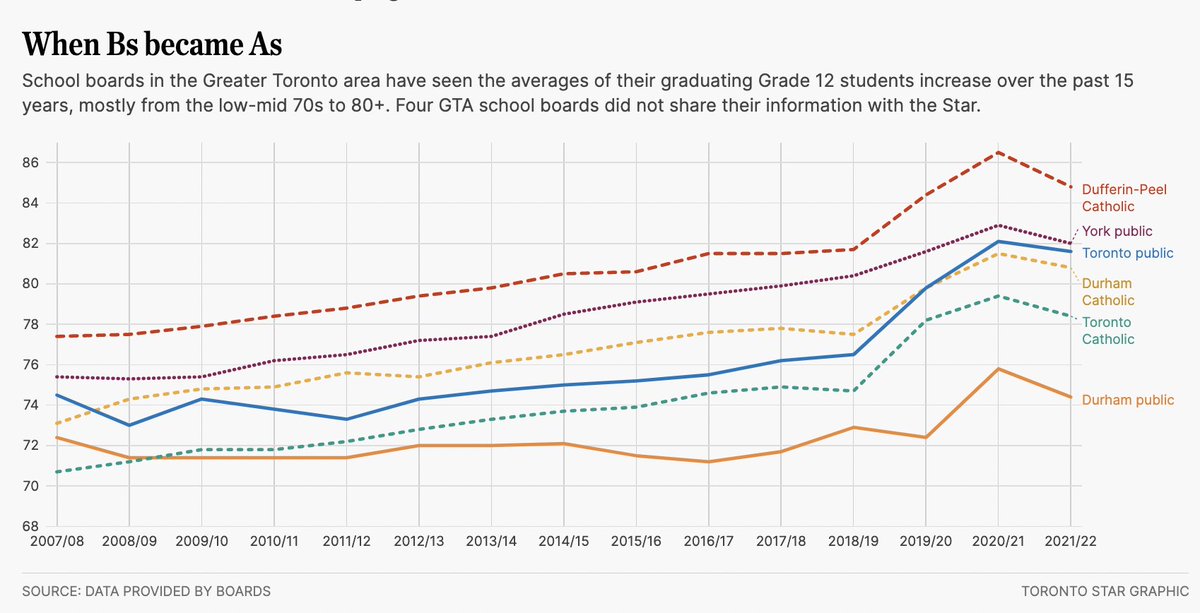 TorontoStar's tweet photo. Where once the pool of students with top marks was shallow — about a quarter of the incoming student body at Ontario’s top universities 15 years ago had averages above 90 — today, nearly three-quarters of arriving students boast such achievement.

https://t.co/2RdddDirVo https://t.co/MAj6y1bU4q