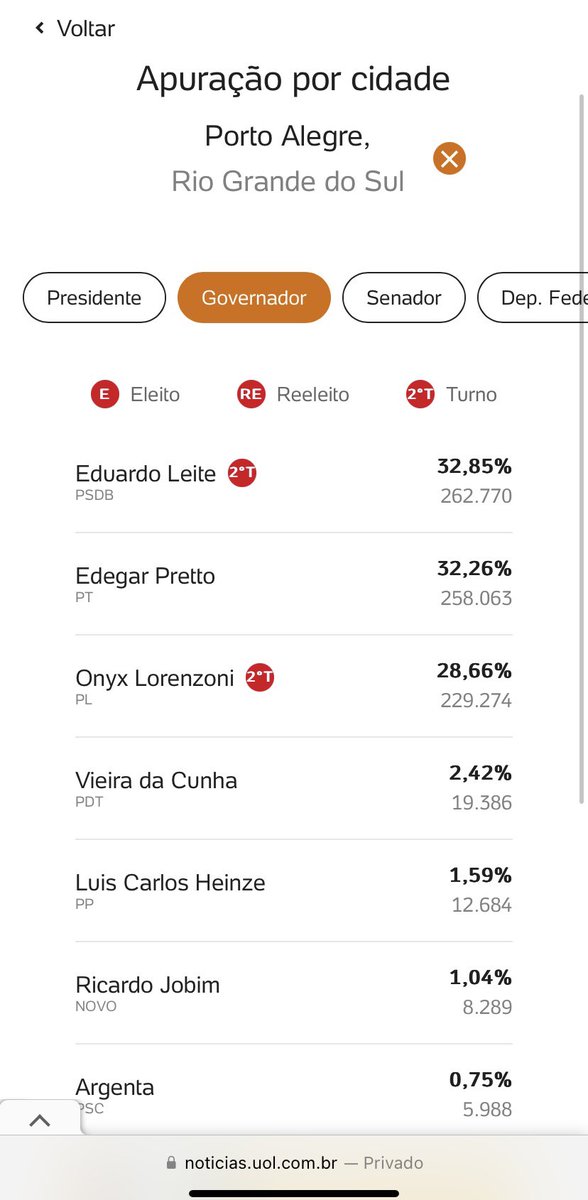ludaniwinter's tweet photo. @EduardoLeite_ A Capital dos gaúchos já mostrou suas cores no primeiro turno. https://t.co/aSRzz4Pqjr
