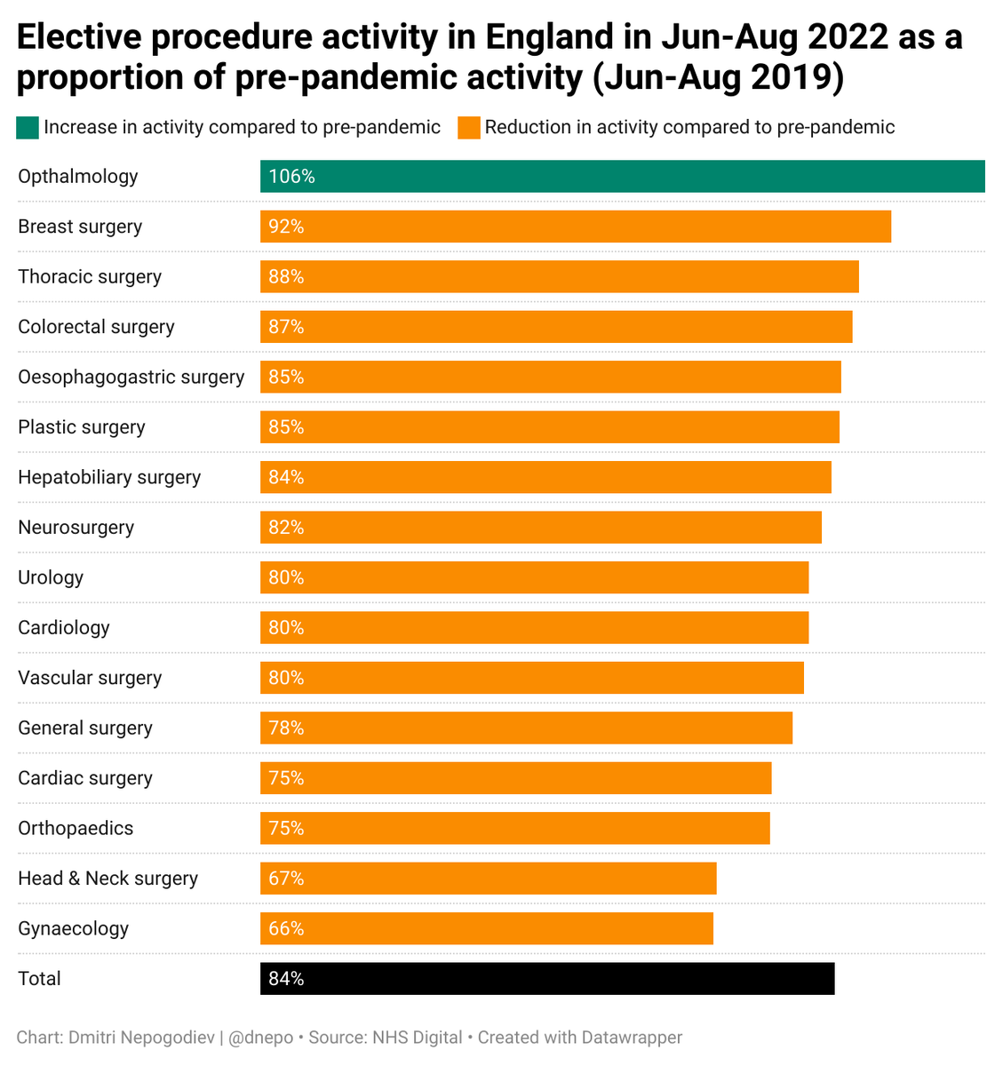 Most recent NHS England data indicate that elective activity remains at 86% of pre-pandemic levels We are asking consultants working in the English NHS to please help us to predict when activity might return to pre-pandemic norm Short survey: globalsurgery.redcap.bham.ac.uk/surveys/?s=D4J…