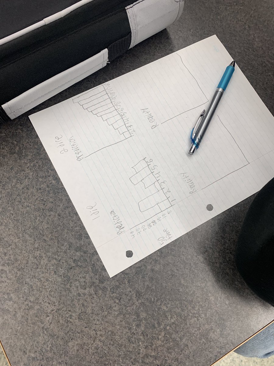 Testing our predictions of dice rolling as an intro to histograms and normal distributions. I enjoyed listening to students initial explanations of their predictions but when we started to break it down they understood what they should change! #iteachmath #teach180