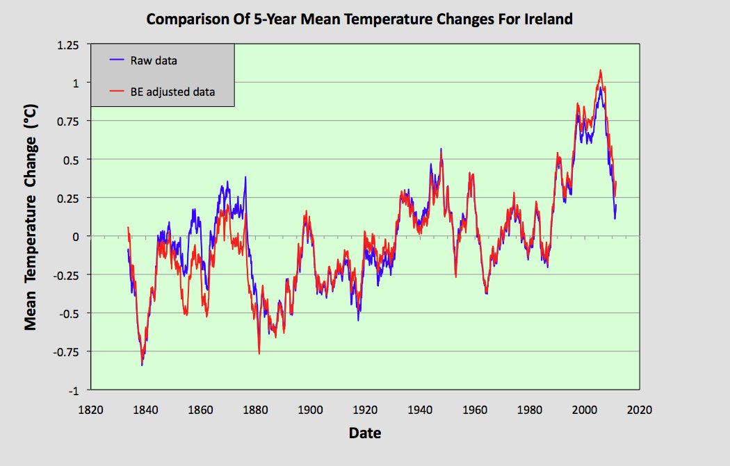 #Climate change in #Ireland . Fairly stable until about 1980 but lots of variability. So how much is #GlobalWarming ? …atescienceinvestigations.blogspot.com/2022/10/140-ir… #ClimateCrisis #ClimateEmergency #ClimateAction