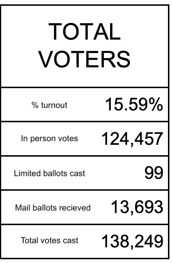 mattlargey's tweet photo. Travis County turnout still far below 2018 at this point in early voting. 

Raw votes down 24% vs 2018.
Percentage of registered voters who've voted down ~33%. https://t.co/836Z31I4UI