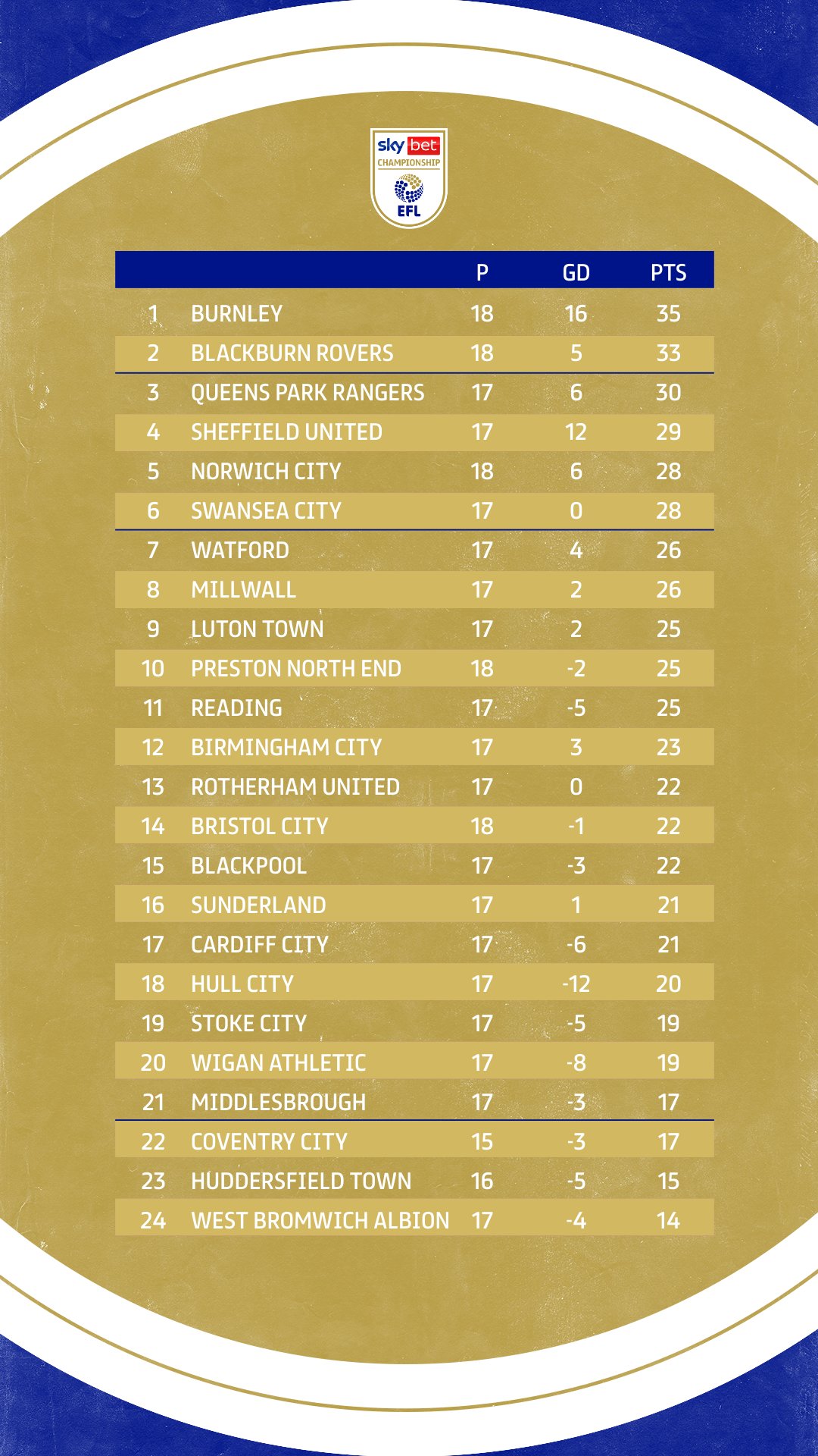 Sky Bet Championship on X: 📈 How the table looks tonight #EFL