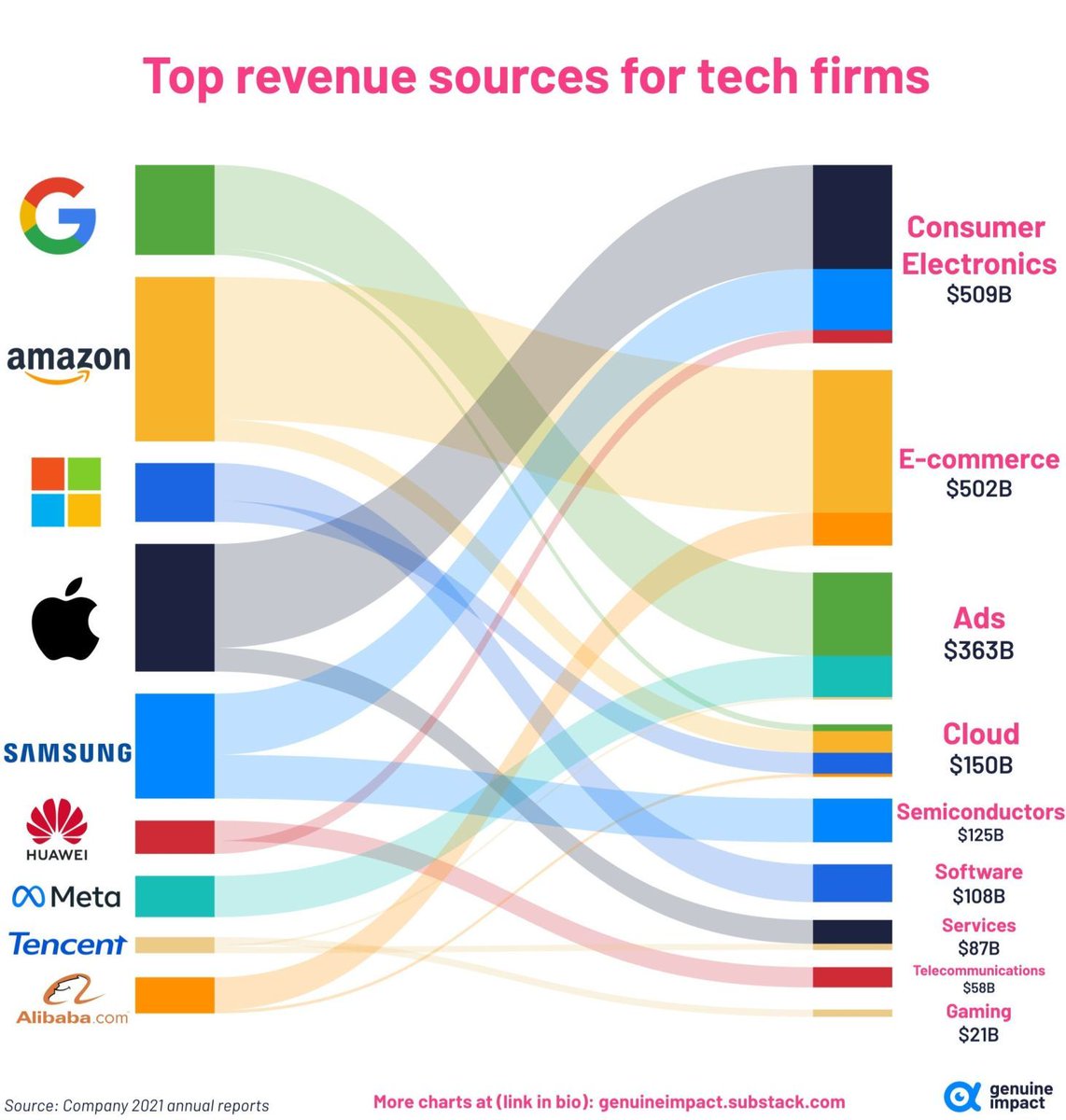 Top revenue sources for tech firms 👨‍💻

#BigData #Analytics #DataScience #AI #MachineLearning #IoT #PyTorch #Python #RStats #TensorFlow #Java #JavaScript #ReactJS #React #Serverless #Linux #Programming #Coding #100DaysofCode #DevOps #SQL #Blockchain #CyberSecurity #Flutter #PHP