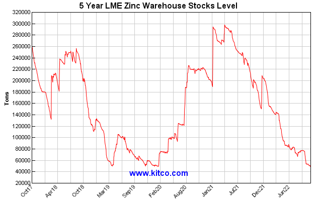StockShaman's tweet photo. #Zinc #PeakZinc #ThinkZinc
Warehouse #LME All-time low
23,125 tonnes left...then Zero https://t.co/uVkTBzhqr4