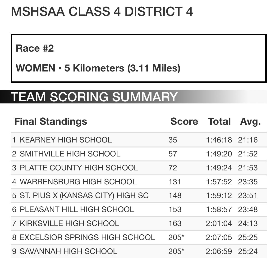 Girls Cross Country team qualifies for state meet with a third place finish. Congrats ⁦<a href="/PCHSXC/">PCHSXC</a>⁩