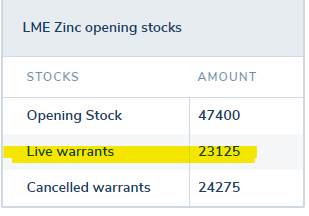 StockShaman's tweet photo. #Zinc #PeakZinc #ThinkZinc
Warehouse #LME All-time low
23,125 tonnes left...then Zero https://t.co/uVkTBzhqr4