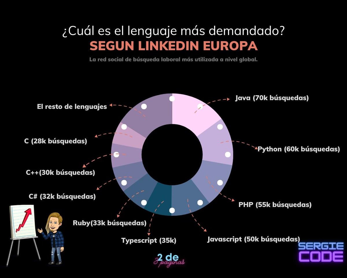 sergiecode's tweet photo. 📈𝐋𝐞𝐧𝐠𝐮𝐚𝐣𝐞𝐬 𝐦á𝐬 𝐝𝐞𝐦𝐚𝐧𝐝𝐚𝐝𝐨𝐬 2/3 🧵
#programador #programacion #desarrolloweb #desarrollador #diseñoweb #dev #fullstack #fullstackdeveloper #frontend #backend #python #javascript #java #dev #sql #typescript #php #lenguajeprogramacion #lenguaje #lenguajes https://t.co/gUuxuyDGS7