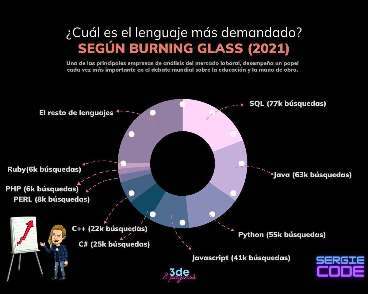 sergiecode's tweet photo. 📈𝐋𝐞𝐧𝐠𝐮𝐚𝐣𝐞𝐬 𝐦á𝐬 𝐝𝐞𝐦𝐚𝐧𝐝𝐚𝐝𝐨𝐬 3/3 🧵
#programador #programacion #desarrolloweb #desarrollador #diseñoweb #dev #fullstack #fullstackdeveloper #frontend #backend #python #javascript #java #dev #sql #typescript #php #lenguajeprogramacion #lenguaje #lenguajes https://t.co/HStjwteC4W