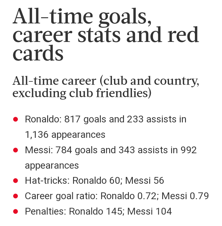 clintonkabutey's tweet photo. As at today, Leo Messi is only 32 goals away from Ronaldo's all time goals for club and country with 140+ games app difference🚀🚀💯💯💯

Ronaldo: 817 goals in 1136 appearances
Messi: 785 goals in 993 appearances

Who is your GOAT 🐐

World Cup Neymar Tems https://t.co/6pTXjlIao9