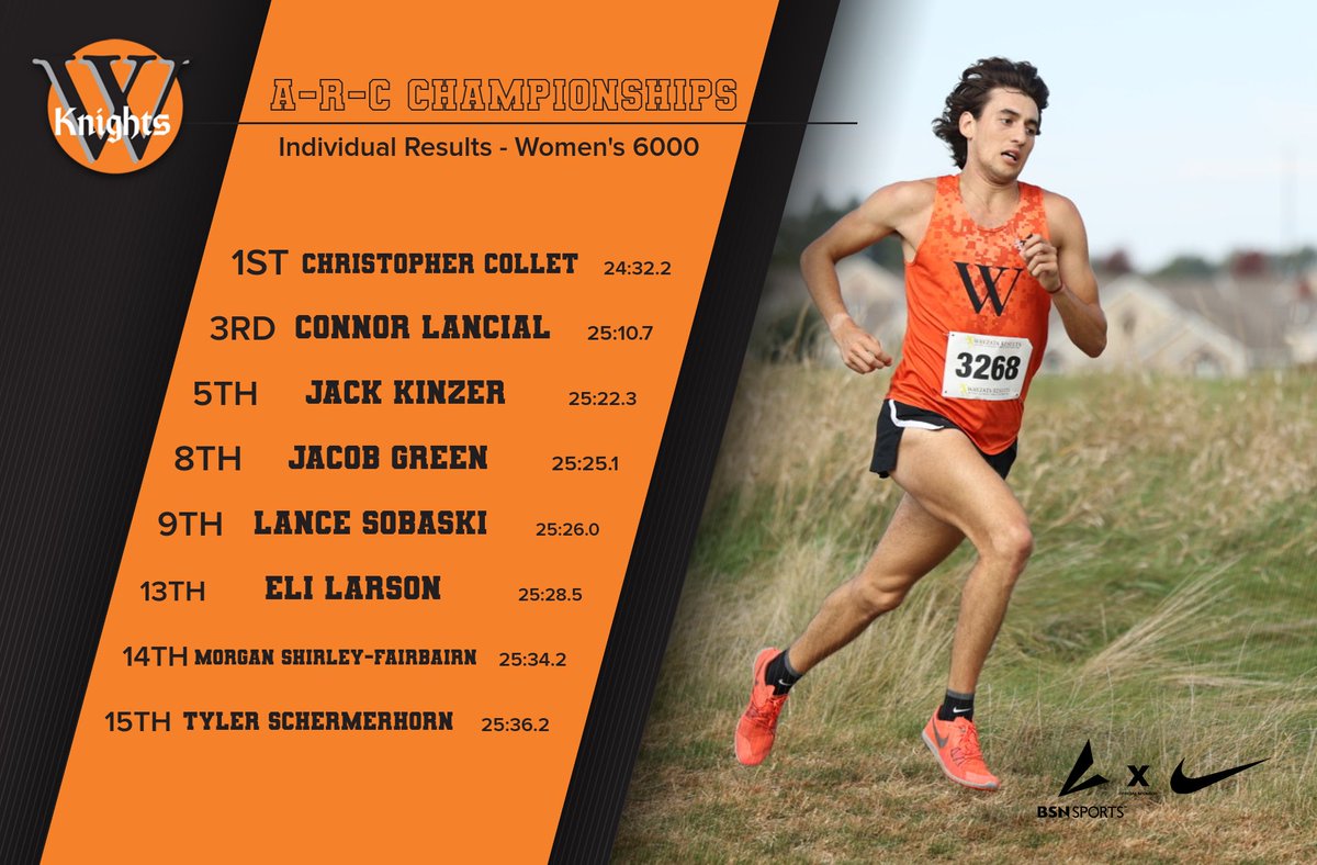 WartburgKnights's tweet photo. 5⃣ IN A ROW!!🔥🔥🔥

MEN'S CROSS COUNTRY WIN THE A-R-C CHAMPIONSHIP FOR A FIFTH STRAIGHT YEAR🏆

CHRISTOPHER COLLET TAKES FIRST OVERALL AND EIGHT KNIGHTS FINISH WITH ALL-CONFERENCE HONORS!!🔥 https://t.co/uTW1uikccE