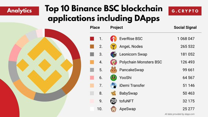 ⚡️Binance BSC's top 10 blockchain apps include DApps More and more DApps are starting to build their products on Binance Smart Chain because of its fastest block out time of 5 seconds and much cheaper gas fees compared to ethereum.