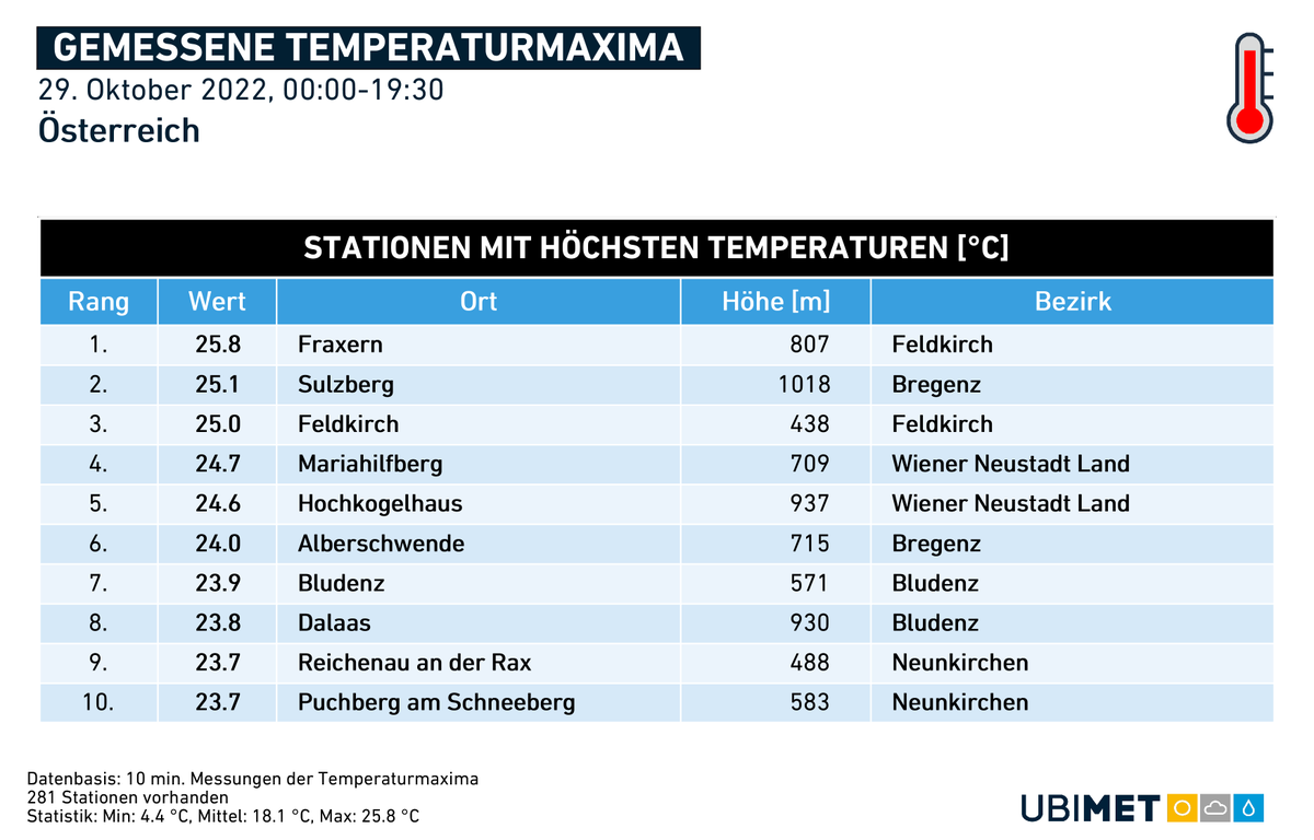 uwz_at's tweet photo. #Sommer im #Herbst. In #Fraxern (V) wurde mit 25,1 Grad der späteste #Sommertag über 1000m verbucht (seit Aufzeichnungsbeginn). Die #HoheWand (NÖ) war aber dicht auf den Fersen. In den Niederungen herrschte hingegen Dauer-Grau, wie auch auf der Sonnenscheinkarte zu sehen. https://t.co/h2m4U9h0WY