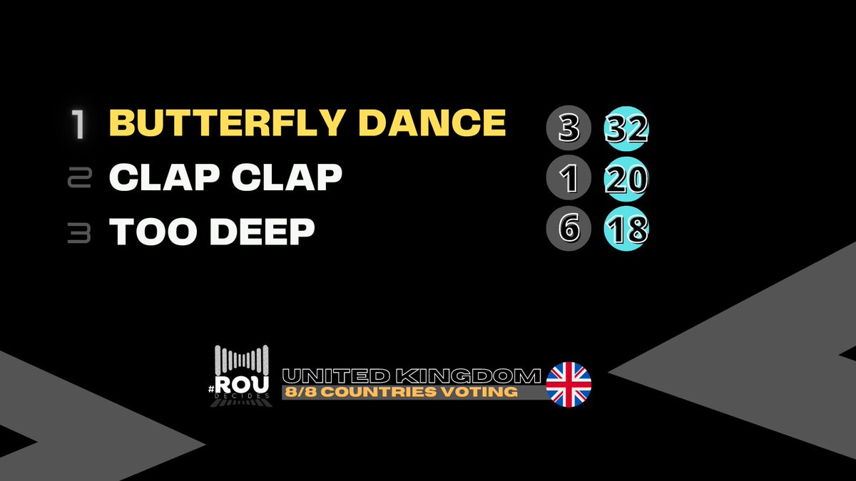 Romania_LF's tweet photo. 👤8⃣🇬🇧 @UnitedKingdomLF
Last but not least is the United Kingdom! We finally have a winner but nothing is decided yet on the second place. "Too Deep" gets the highest score and becomes the runner-up! 👏🏼 https://t.co/0yoBB3GcTK