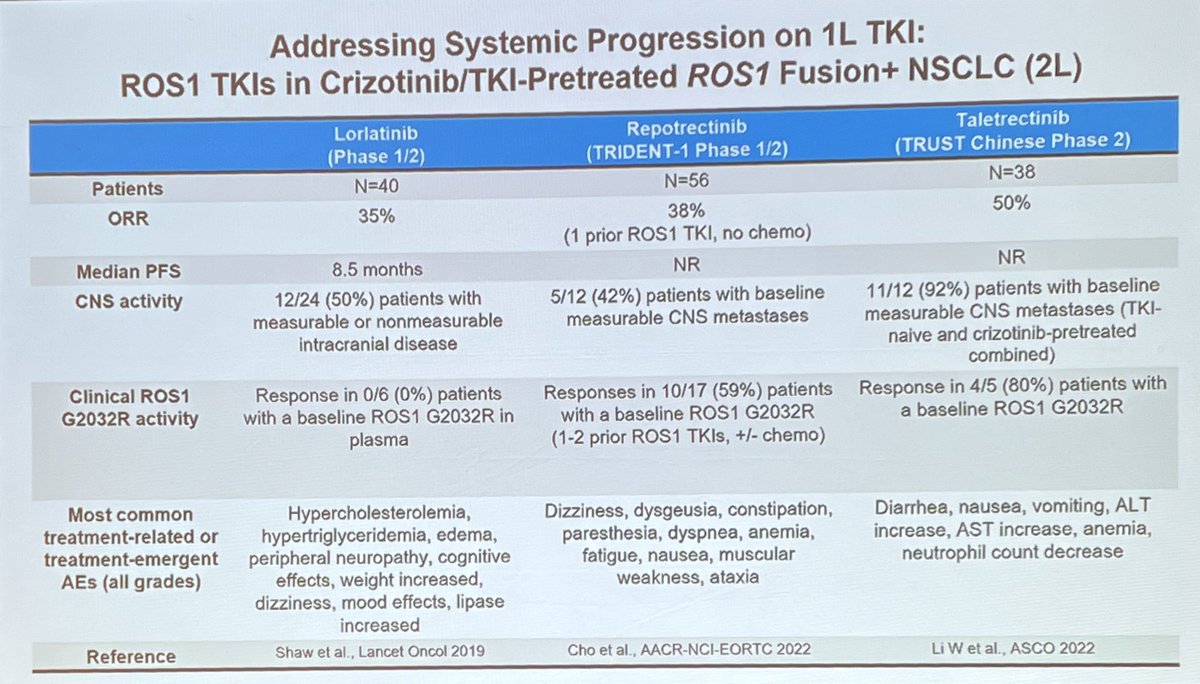 StephenVLiu's tweet image. Update on #ROS1 NSCLC by Dr. @JessicaJLinMD at #DCLung22 including latest data on repotrectinib from #ENA2022. Promising activity with novel agents including against ROS1 G2032R especially NVL-520 with compelling (early) efficacy and safety data, first presented a few days ago!