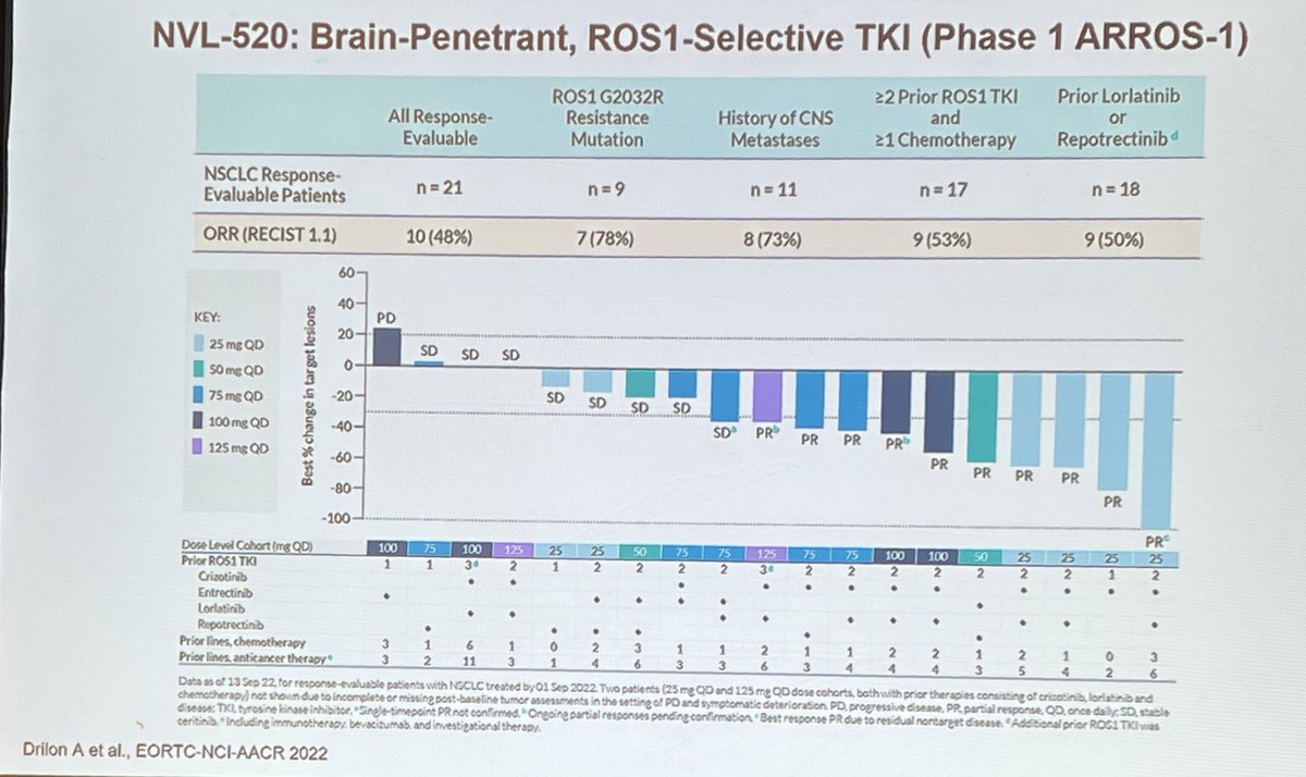 StephenVLiu's tweet image. Update on #ROS1 NSCLC by Dr. @JessicaJLinMD at #DCLung22 including latest data on repotrectinib from #ENA2022. Promising activity with novel agents including against ROS1 G2032R especially NVL-520 with compelling (early) efficacy and safety data, first presented a few days ago!