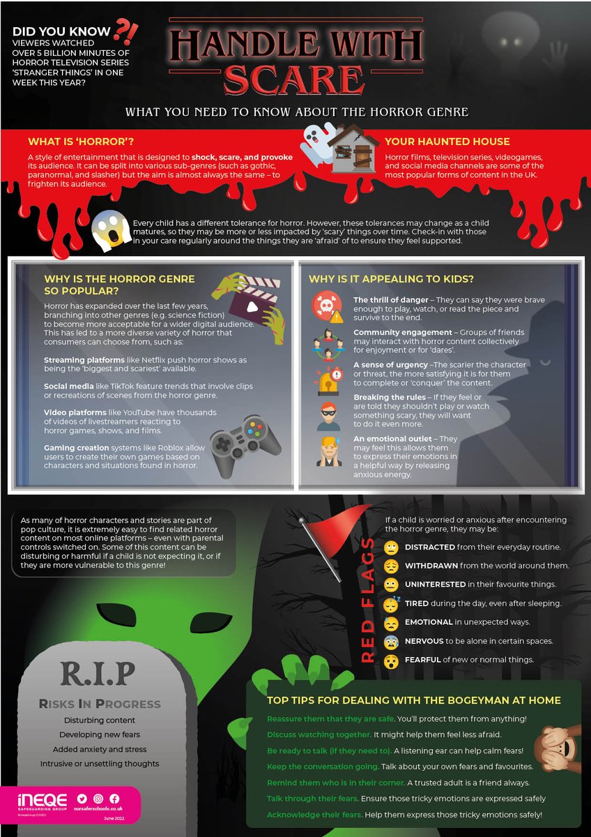 ineqegroup's tweet photo. With Halloween around the corner, let's take a look back at one of our spookiest articles. Learn everything you need to know about the horror genre and how it impacts children and young people - and share our 'scareable' 🧟🧛‍♂️👻  https://t.co/8oTKufl64m #HaveaSaferHalloween https://t.co/dcYOzBr6bc