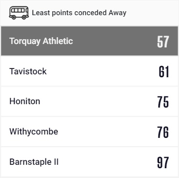 Some stats from the league