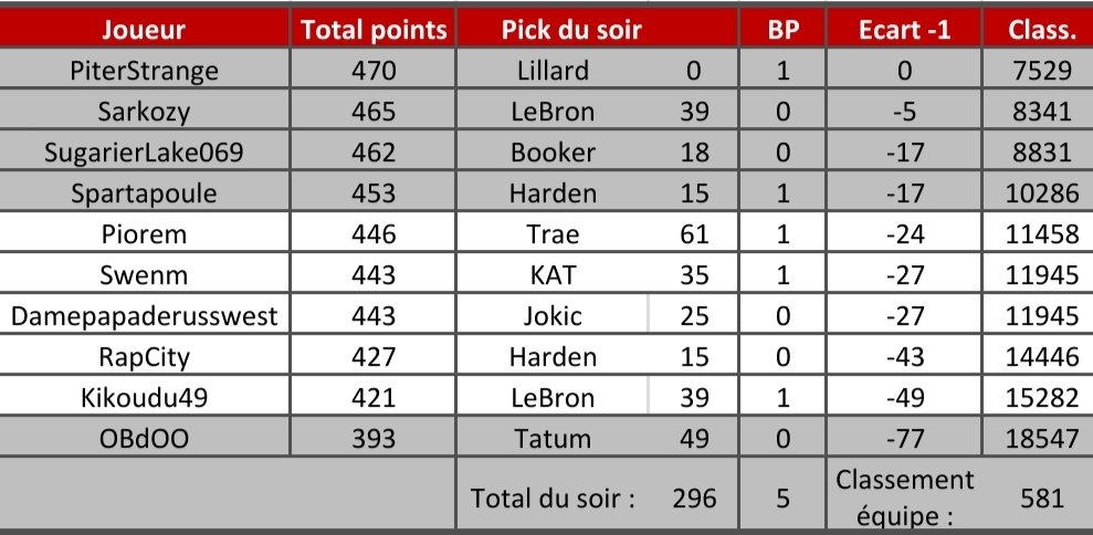 Pick 0️⃣1️⃣1️⃣

Yes on s'enfonce on est des gros nullos, on perd 72 places