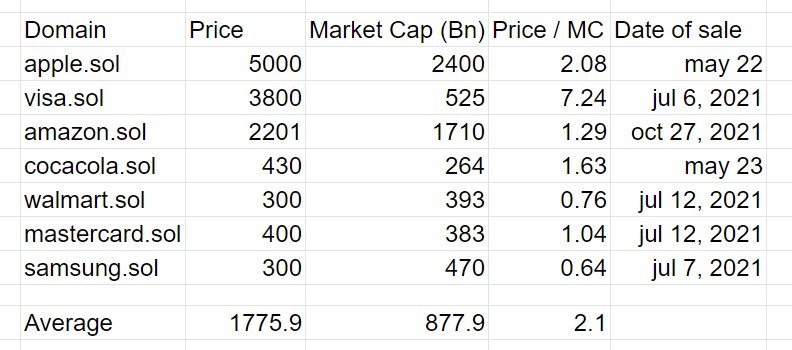 leonpunk's tweet image. I made a comparative of some corporation sol domain sales and found out they have been selling for an average of just $2.1 for every billion dollar of market cap, if we exclude low sales (below $1k) the average is $3.5. The best sale is visa.sol at $7.24 dollars per billion™