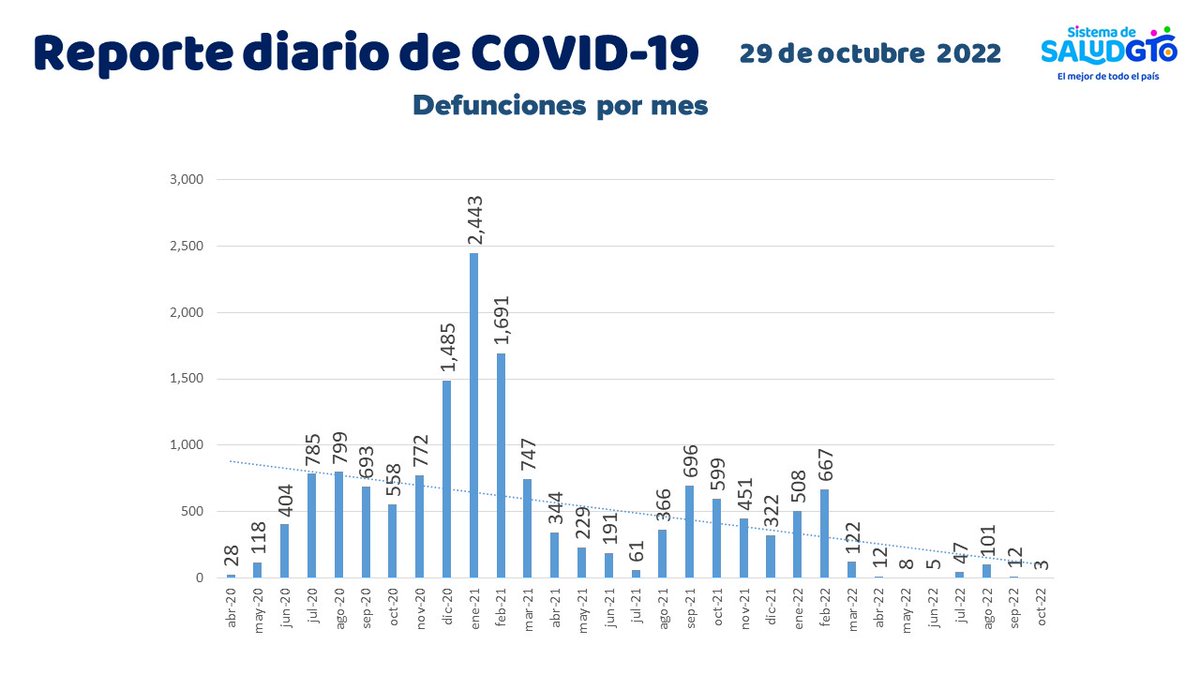 #ReporteCOVID19 Sábado 29 de octubre de 2022 en #GTO